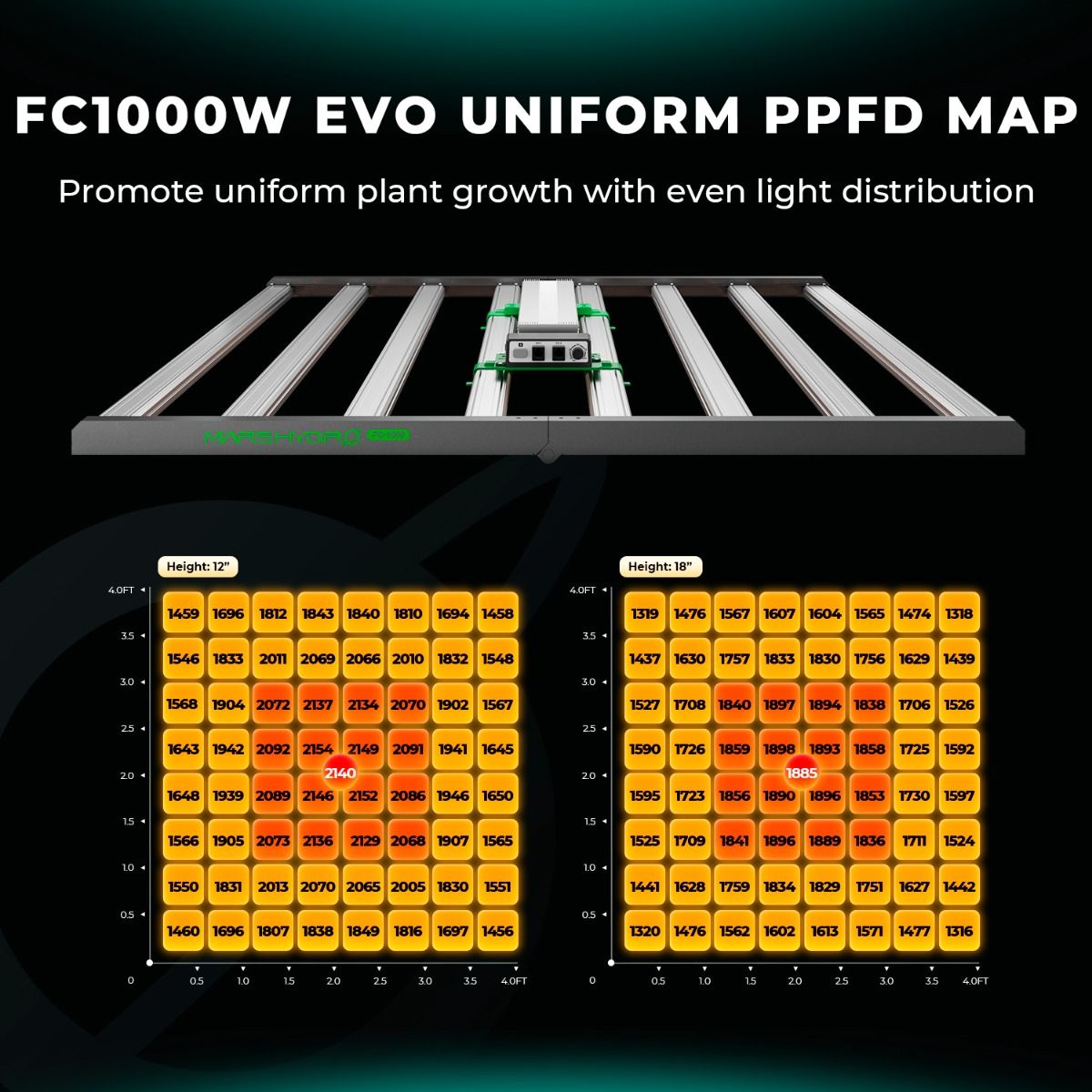 Mars Hydro FC 1000 EVO PPFD Map