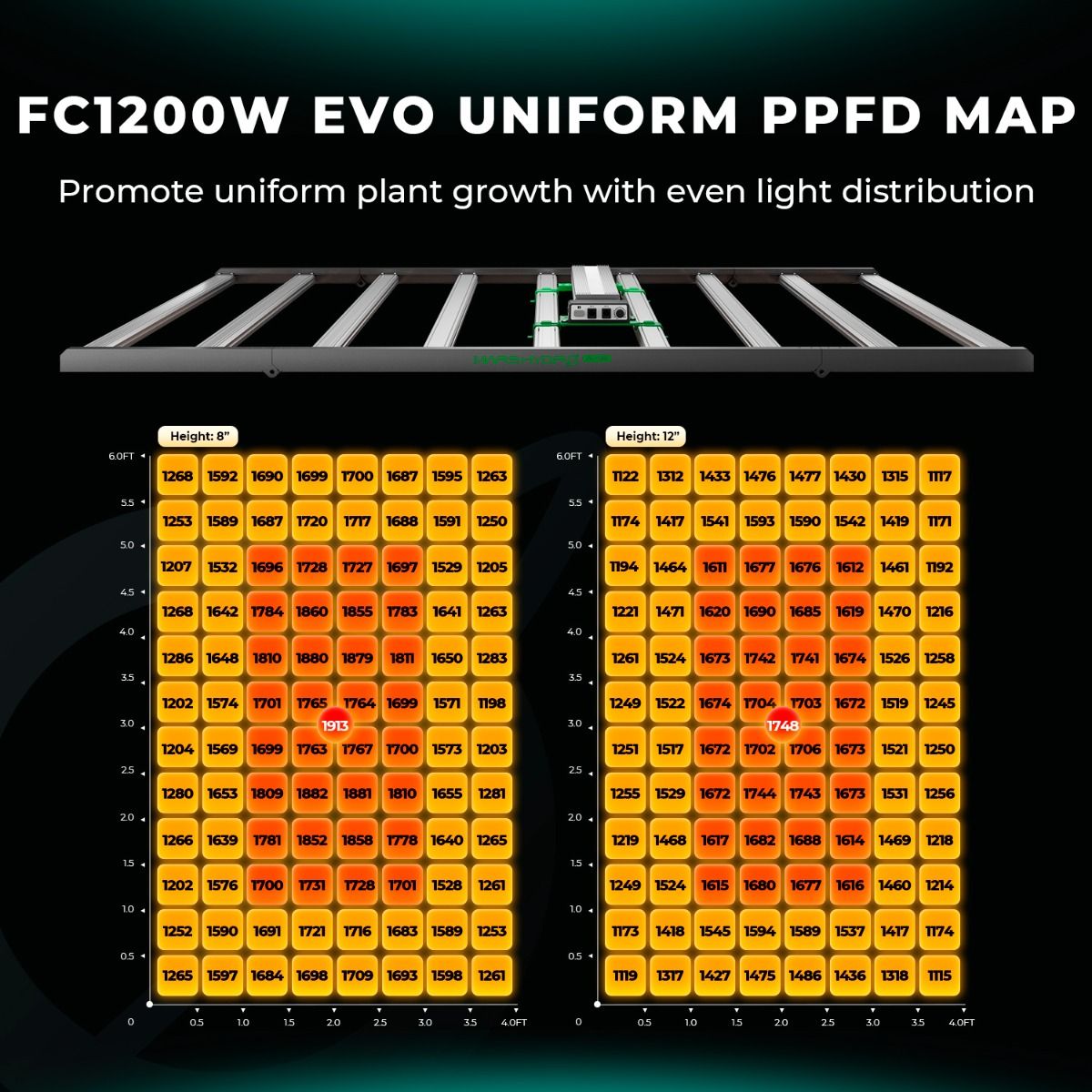 Mars Hydro FC 1200 EVO PPFD Map