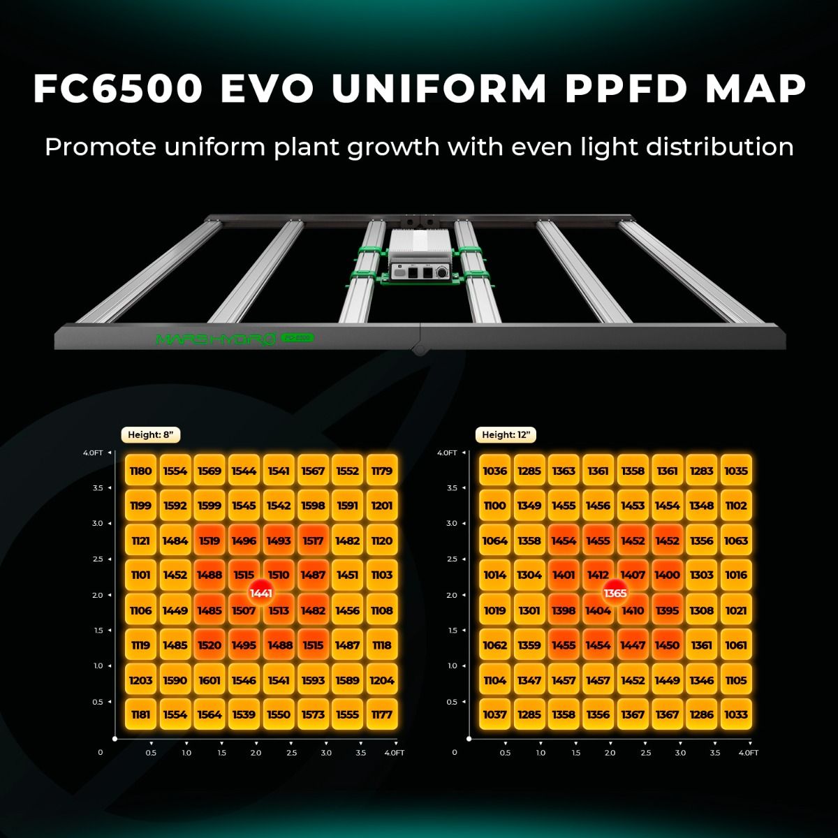 Mars Hydro FC 6500 EVO PPFD Map