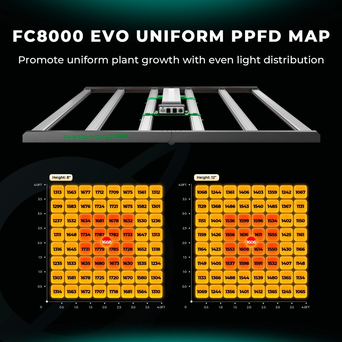 Mars Hydro FC 8000 EVO PPFD Map Image