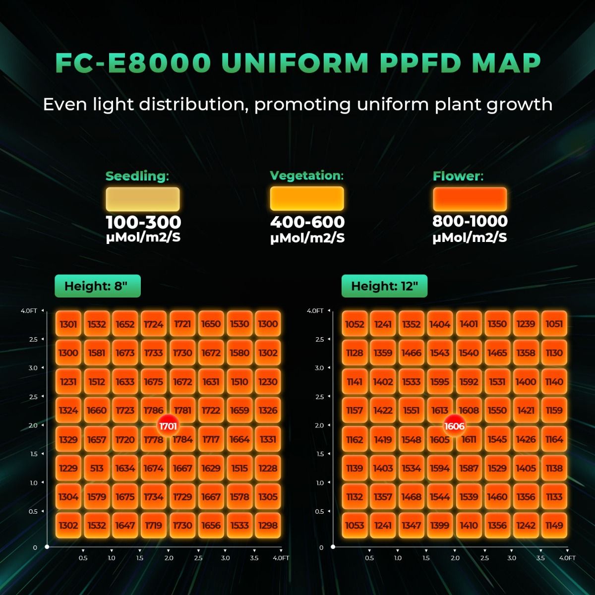 Mars Hydro FC E8000 PPFD Map