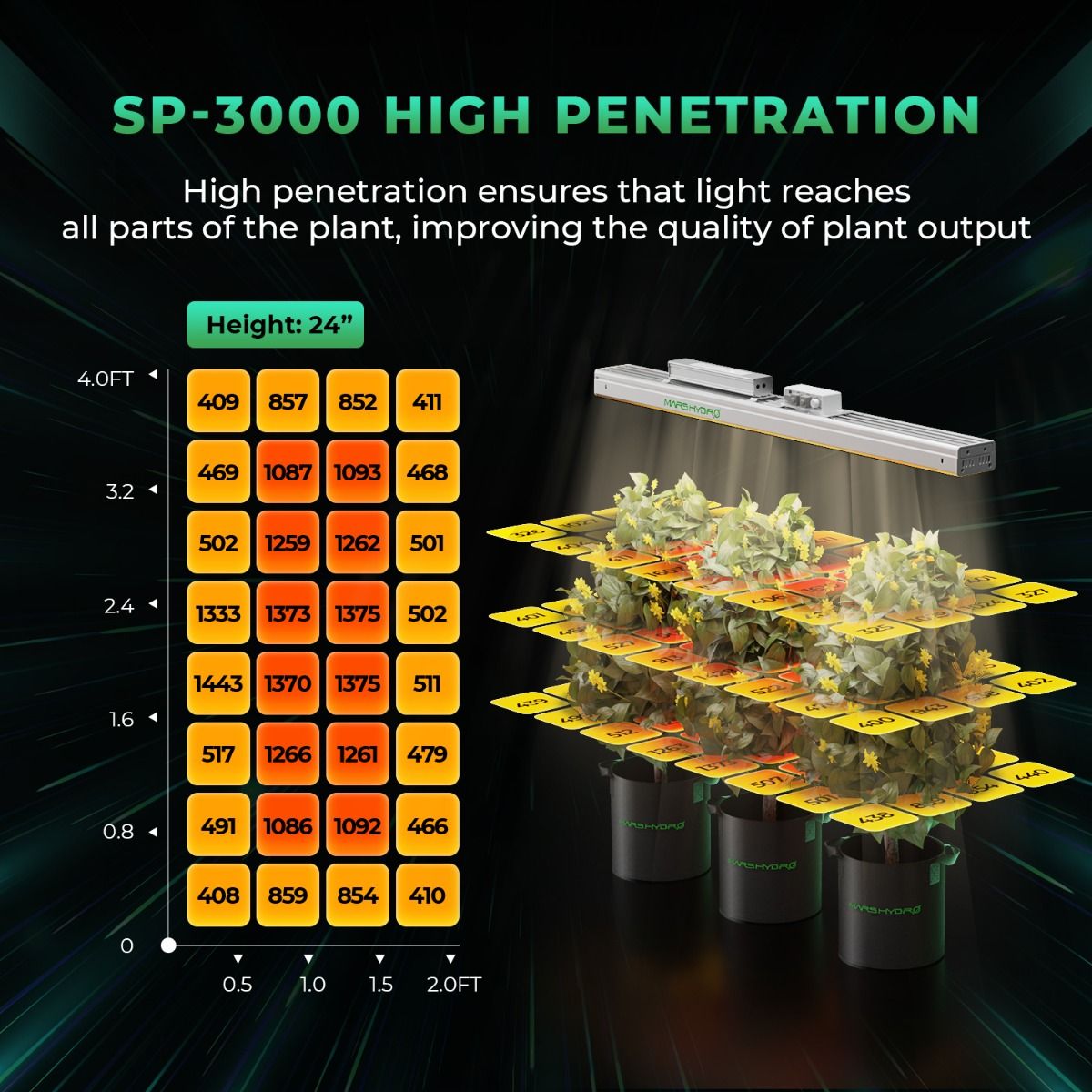 Mars Hydro SP3000 Full Spectrum Penetration