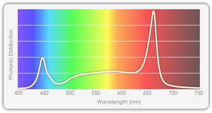 Total Grow Hi Top 345W & 660W Standard Spectrum Image
