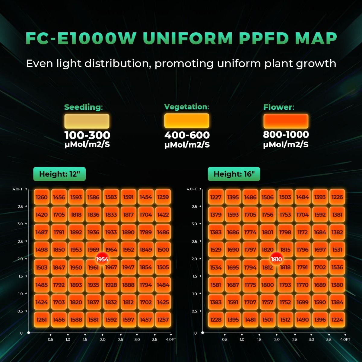 Mars Hydro FC E1000 PPFD Map