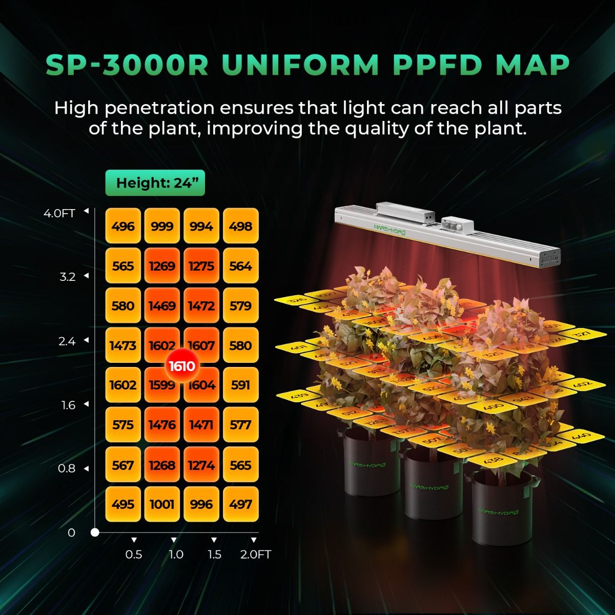 Mars Hydro SP3000 Red PPFD Map