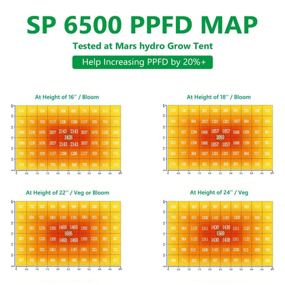 Mars Hydro SP6500 Full Spectrum PPFD Map