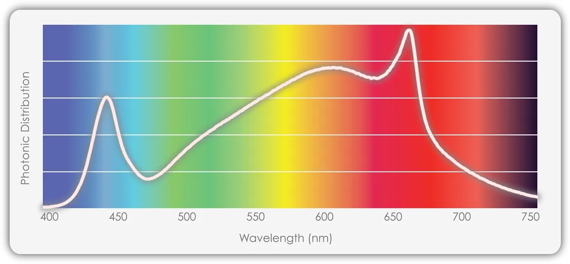 Total Grow Multi Hi Lumyre Spectrum Image